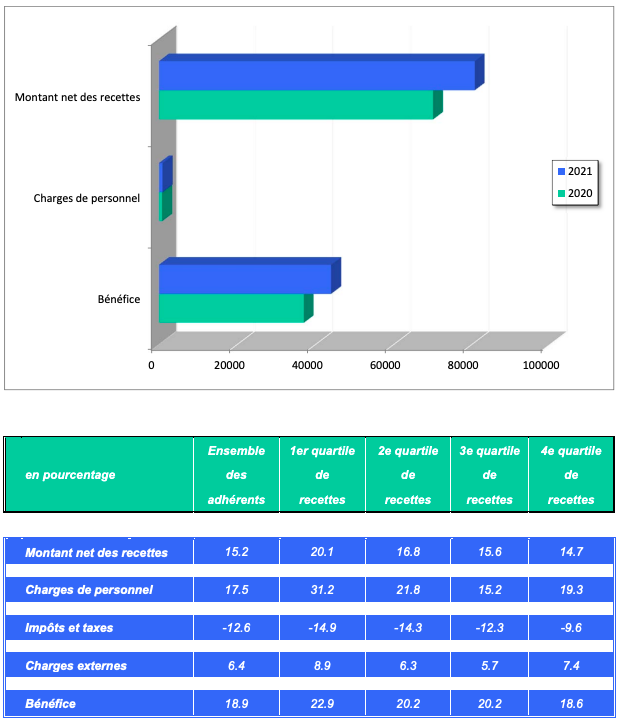 Salaire kiné libéral ou salariat en 2024